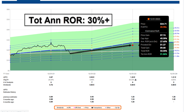 UMH total annual rate of return