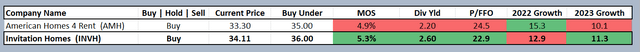 Invitation Homes 5.3% yield