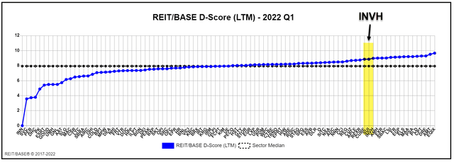 INVH REIT/BASE D-Score