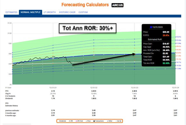 AIRC total annual rate of return