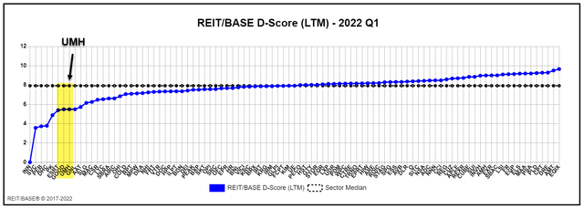 UMH Properties REIT/BASE D-Score