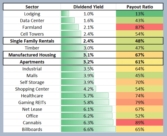 residential REIT sector dividend and payouts