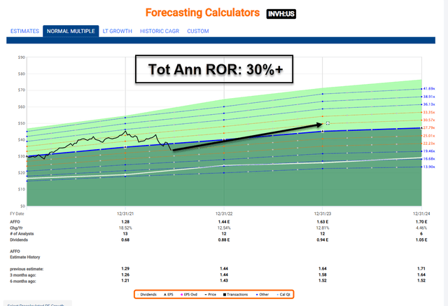 INVH total annual rate of return