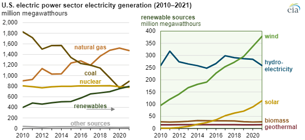 Solar Tailwinds: U.S. Power Sector Generation Mix Changing