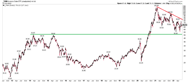TAN Long-Term Chart: Solid Support at $50, Recent Downtrend/Consolidation