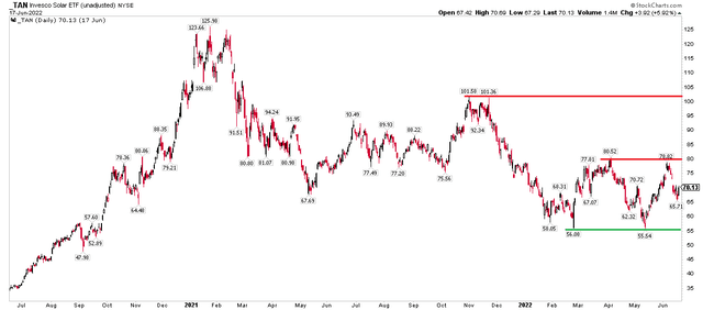 TAN 3-Year Chart: Rangebound For Now. Patience Is A Virtue