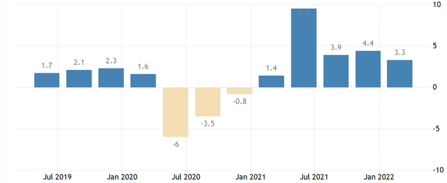 Australian GDP growth rate history the past few years shows a strong 2021-22 rebound after the 2020 COVID-19 collapse