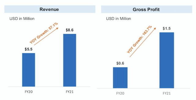 Cenntro Electric Fiscal 2021 Revenue and Gross Profit