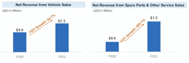 Cenntro Electric Revenue From Vehicle, Spare Parts, and Service Sales