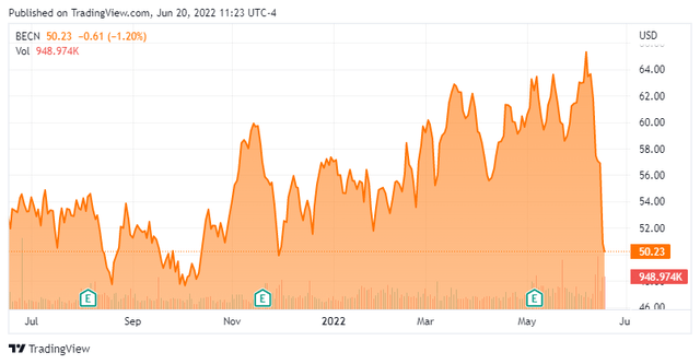 One year stock chart