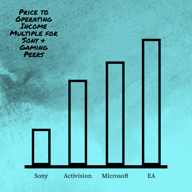 the price/operating income multiple for Sony and its gaming competitors