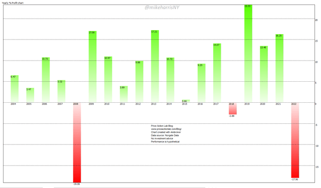 Yearly Performance of 60/40 Portfolio in SPY and AGG