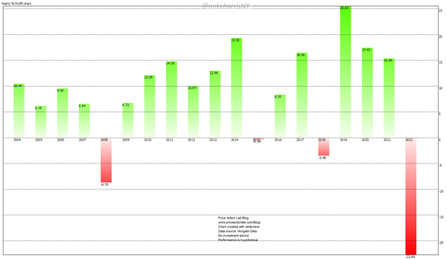 Yearly Performance of 60/40 Portfolio in SPY and TLT