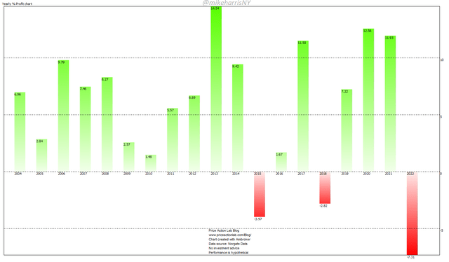 Yearly Performance of 12-Month Momentum in SPY and IEF ETFs