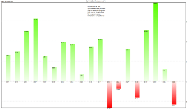 Yearly Performance of 12-Month Momentum in SPY, TLT, and GLD ETFs
