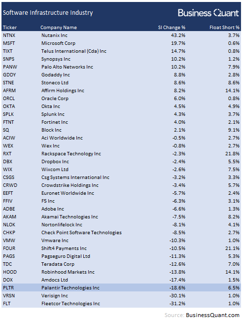 Palantir's short interest