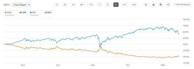DOG ETF 5-year performance