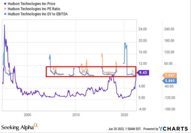 Hudson Technologies Price, PE ratio and EV to EBITDA