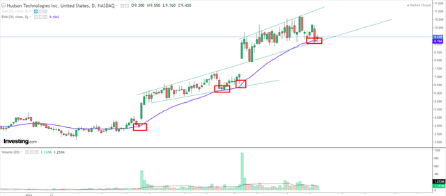 HDSN daily chart