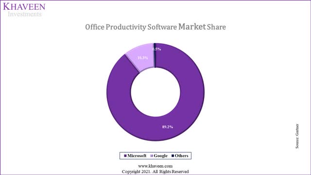Microsoft productivity software share