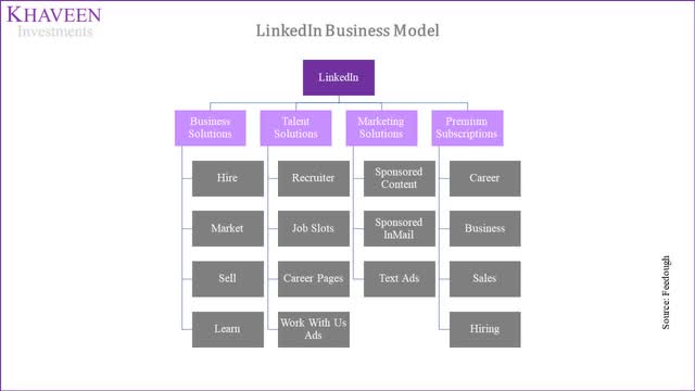linkedin business model