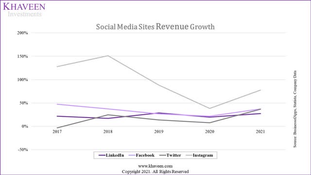 social media revenue growth