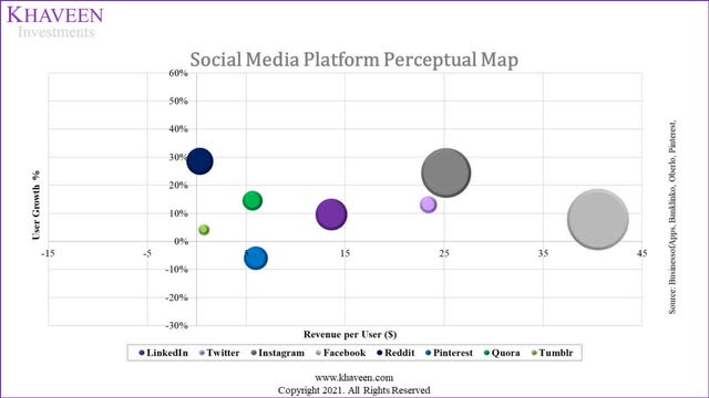 social media platforms perceptual map