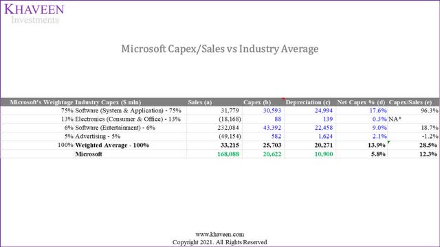 microsoft capex/sales