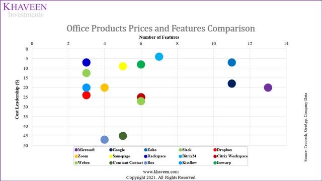 Microsoft office products price and features