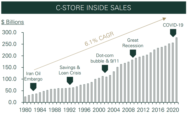 Getty Realty C-Store Inside Sales