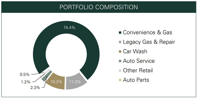 Getty Realty Portfolio Composition