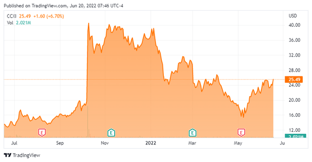 Stock Chart