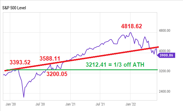We would be surprise if the index won't test the lower end (~3800) soon, and frankly - we don't see any level of support before previous highs (shortly before or after the pandemic erupt), or even lower (~3200). 