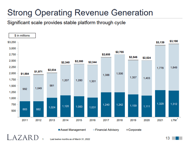 Lazard revenue