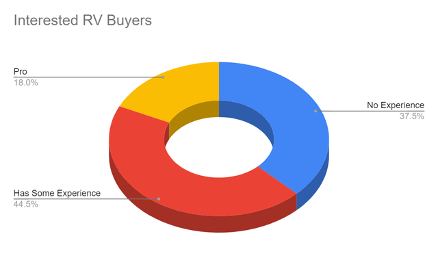 Interested RV Buyers
