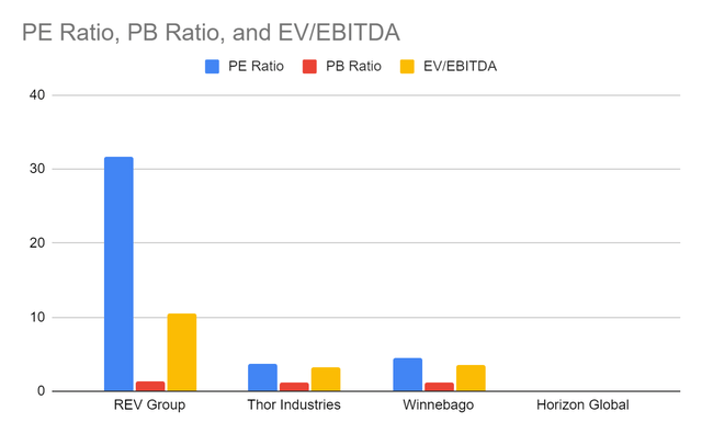 PE Ratio, PB Ratio, EV/EBITDA