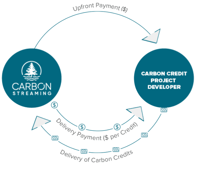 How Carbon Streaming Makes Money