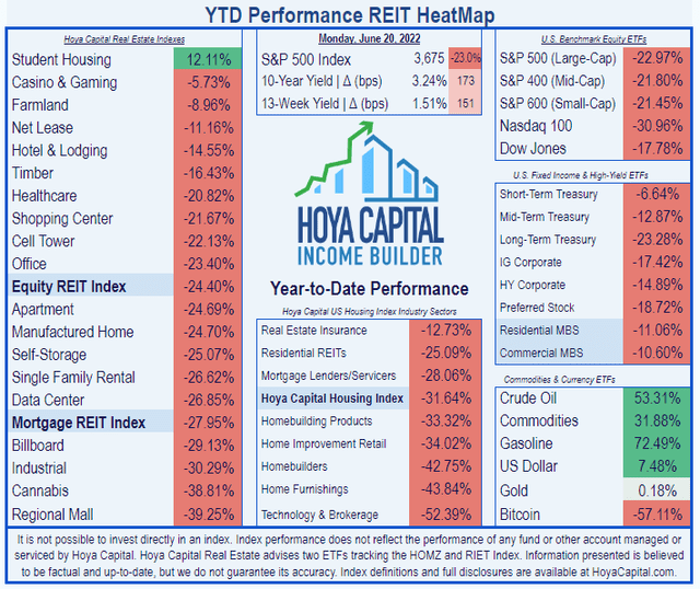 listing of REIT sectors, showing Healthcare REITs have lost (-20.82)% this year, while Equity REITs in general have lost (24.40)%