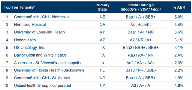 list of top tenants, with top tenant (Common Spirit - CHI - Nebraska) accounting for only 5.0% of rent