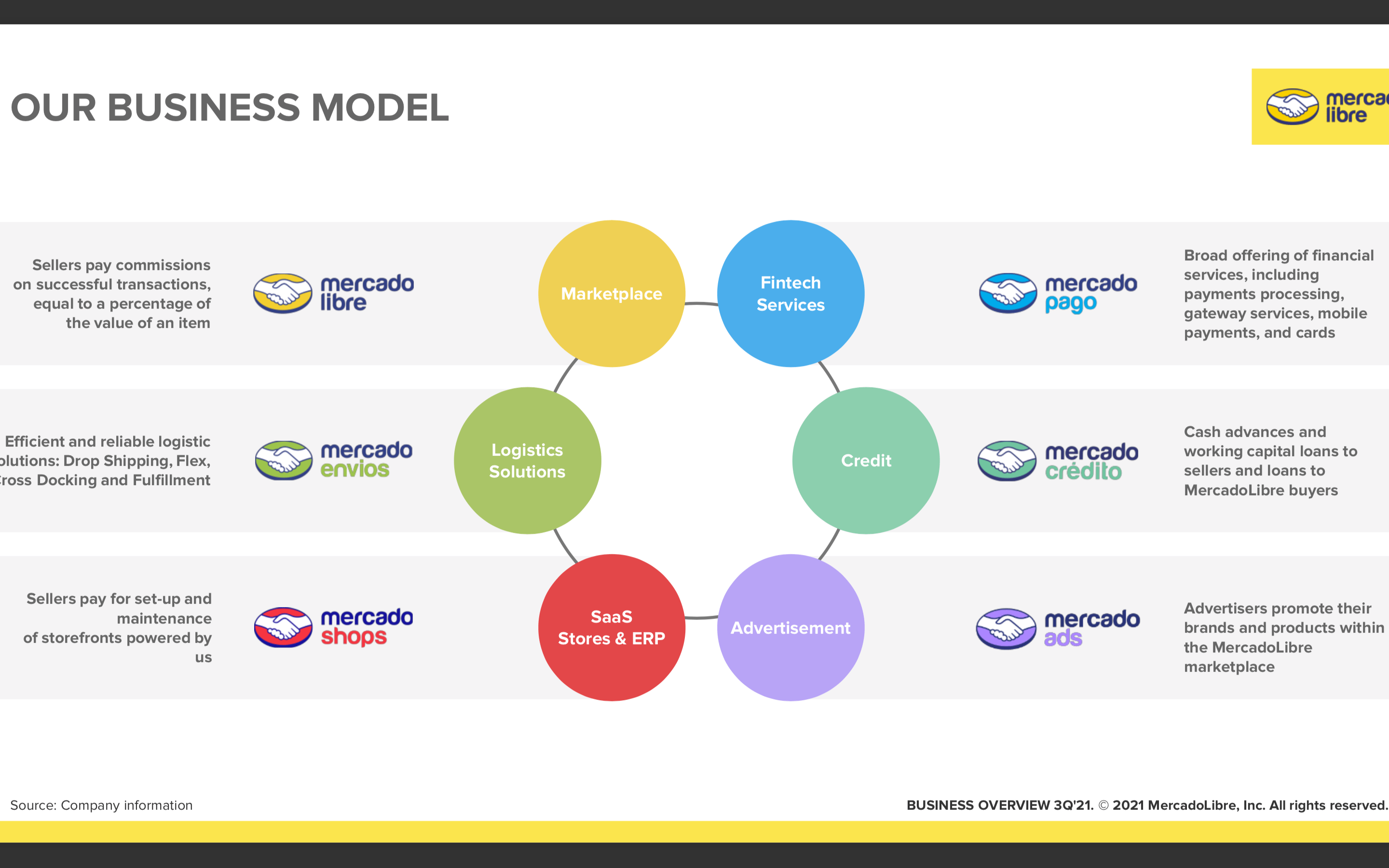 MercadoLibre: Regional Expansion, Future Projections