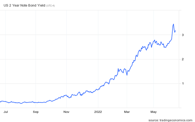 Chart of 2 yr bond yield