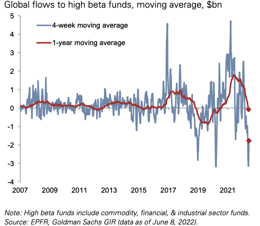 Global flows to high beta funds