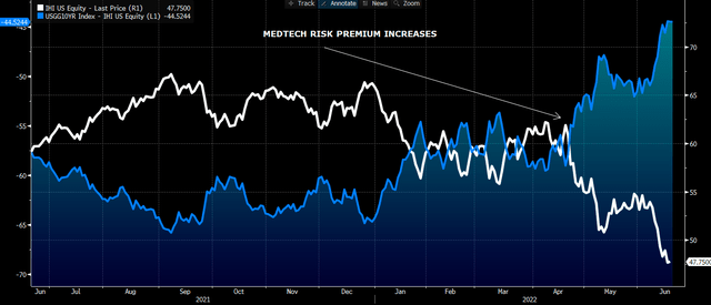 Med-tech loses equity premium