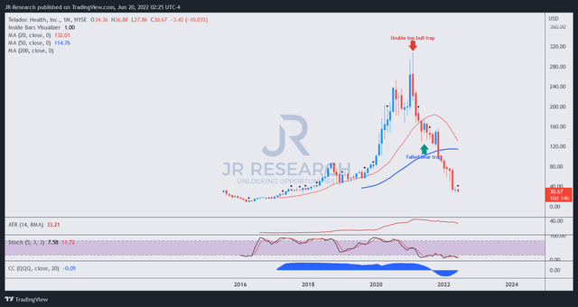 TDOC price chart (monthly)