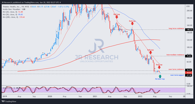 TDOC price chart (weekly)