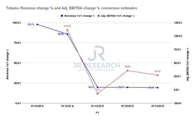 Teladoc revenue change % and adjusted EBITDA change % consensus estimates