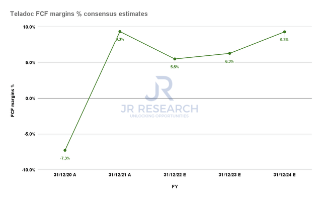 Teladoc FCF margins % consensus estimates