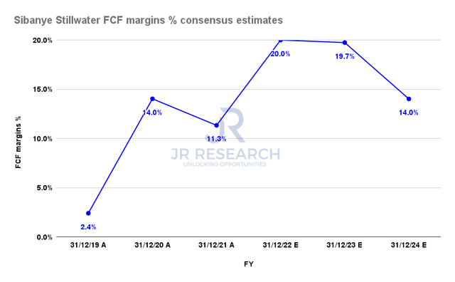 Sibanye Stillwater FCF margins % consensus estimates