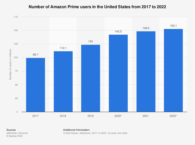 Amazon Prime Subscribers, 2017-2022