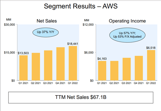 AWS Segment Results in 1Q22